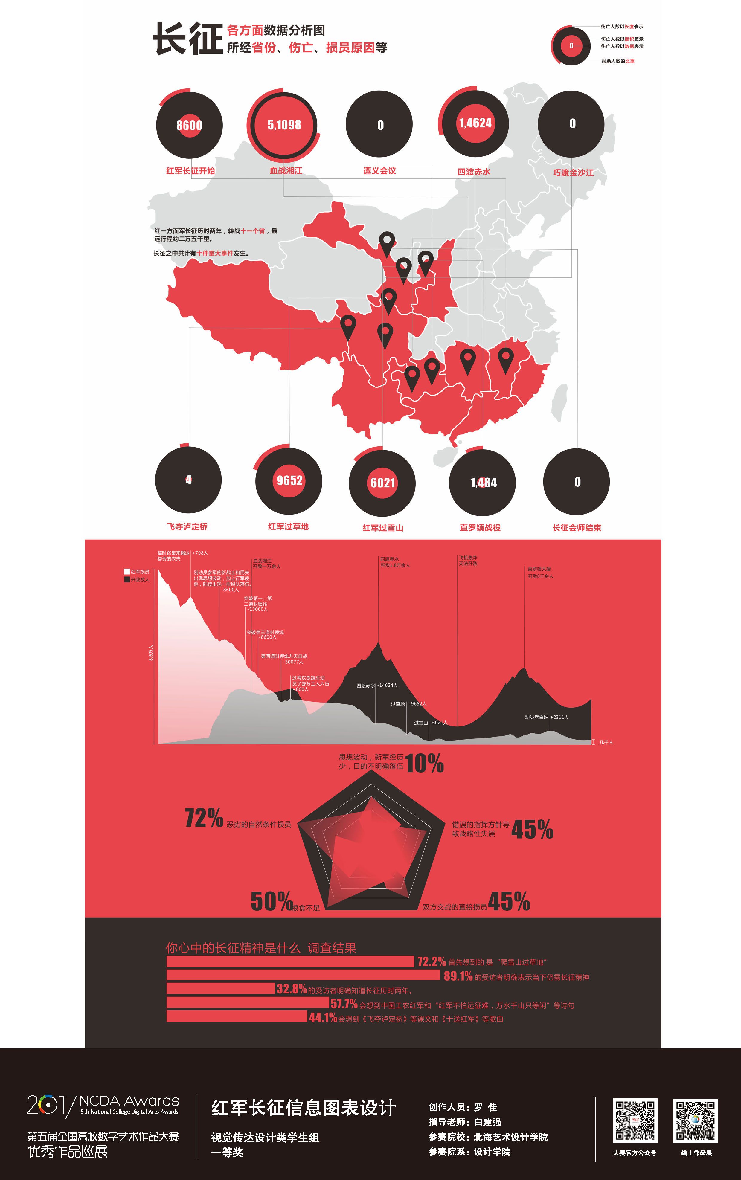 红军长征信息图表设计